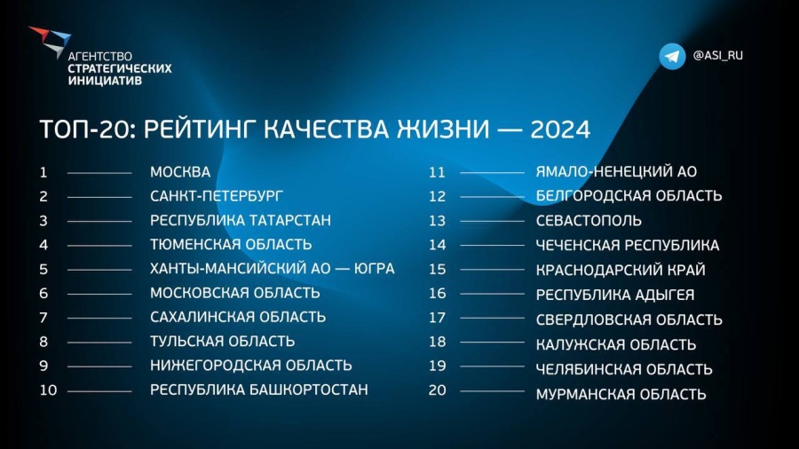 Тульская область восьмая по качеству жизни